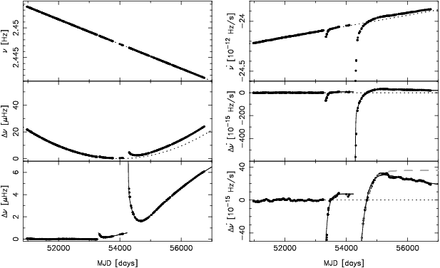 The Unusual Glitch Recoveries Of The High Magnetic - Frequency (617x376), Png Download