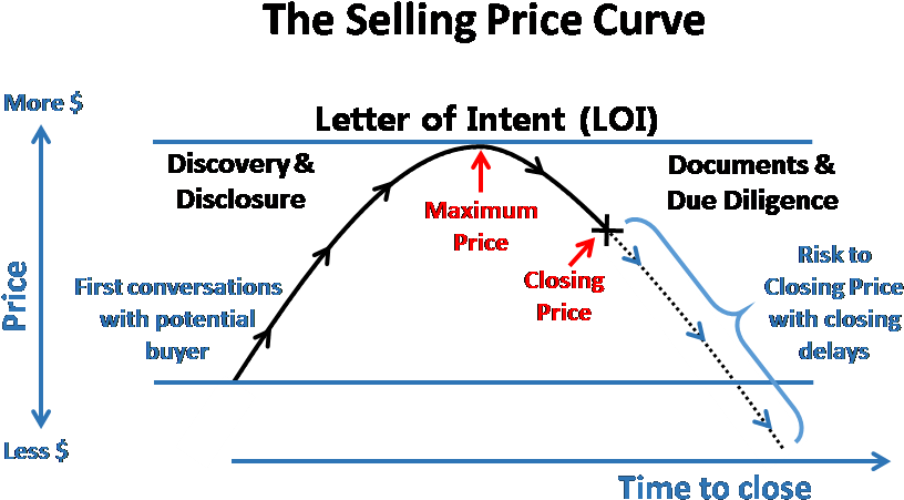 On The Upslope On The Discovery & Disclosure Side, - Diagram (849x500), Png Download