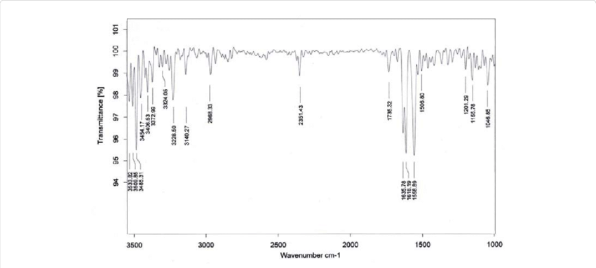 Ftir Spectra Of Cadmium Loaded Dried Banana Peel - Diagram (850x382), Png Download