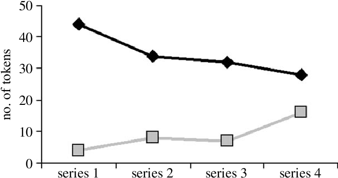 Number Of Partner-value Tokens Transferred By Individuals - Banana Peel (662x357), Png Download