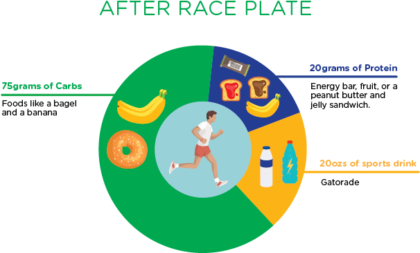 Post-race Nutrition - Circle (773x476), Png Download