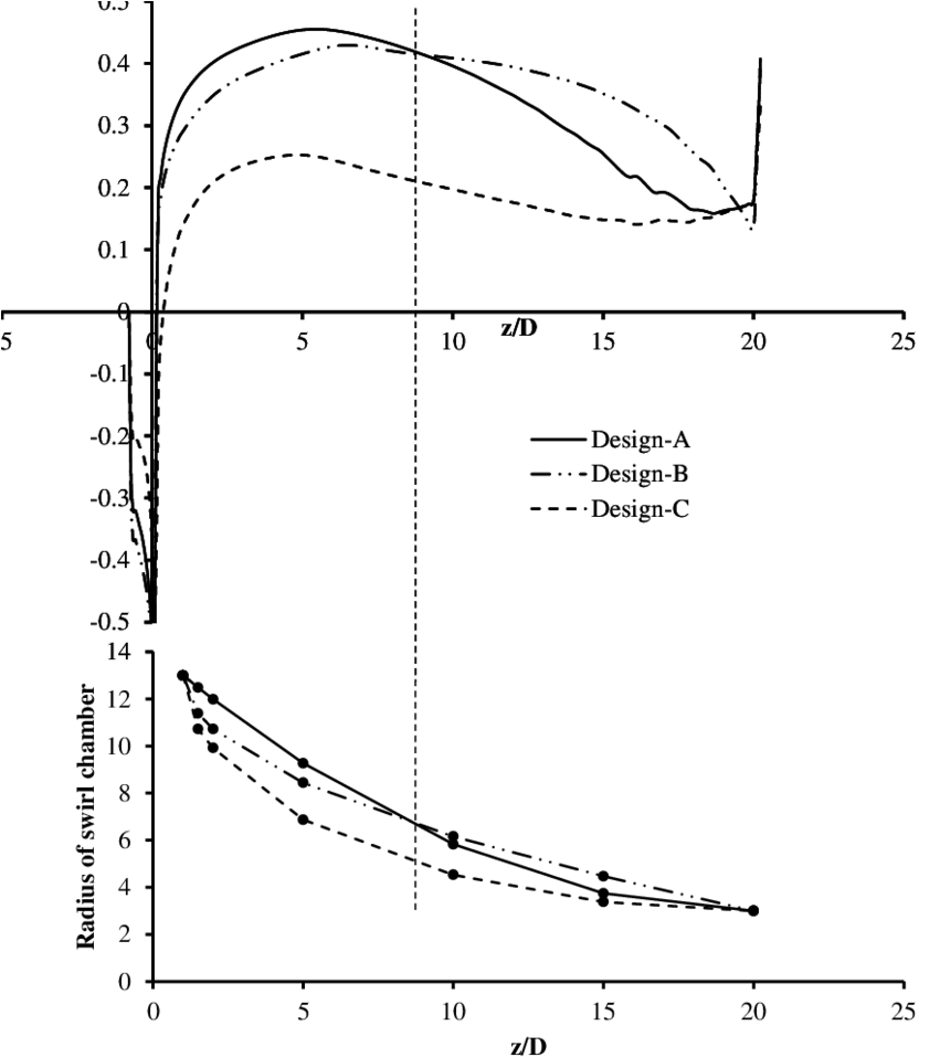 Effect Of The Swirl Chamber Designs On The Static Pressure - Diagram (850x983), Png Download