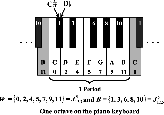 The Piano Keyboard As A Maximally Even Configuration - Piano (641x451), Png Download