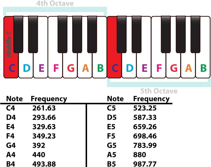 Download Musical Note Sounds, Pitches & Their Frequency Dflat Major