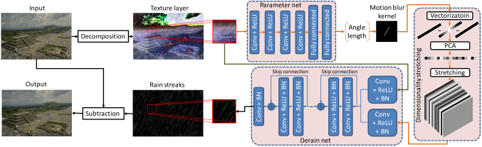 The Flowchart Of The Proposed Kgcnn Single Image Rain - Electronics (677x207), Png Download