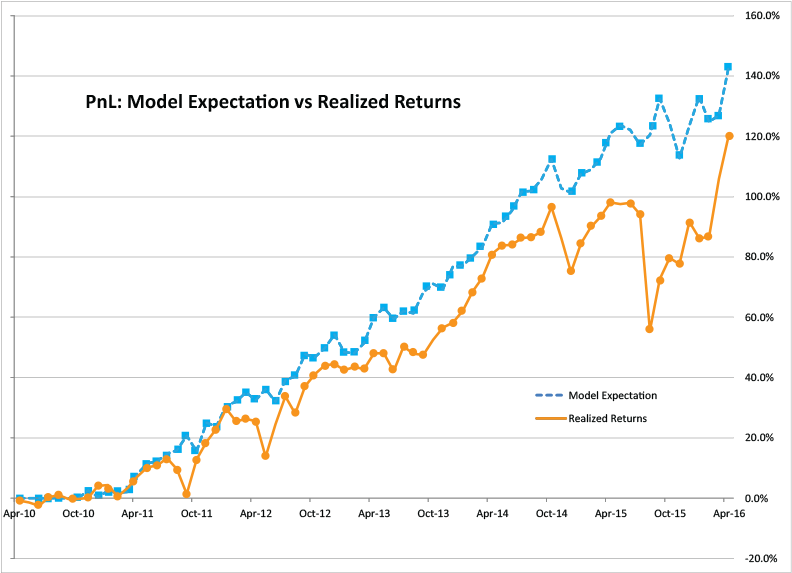 Realized Bell Curve Returns - Diagram (849x619), Png Download