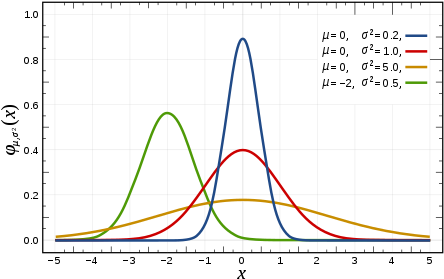Some Normal Distributions With Various Parameters - Normal Distribution (450x288), Png Download