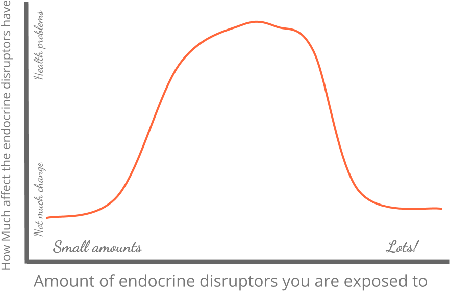 Endocrine Bell Curve - Plot (947x618), Png Download