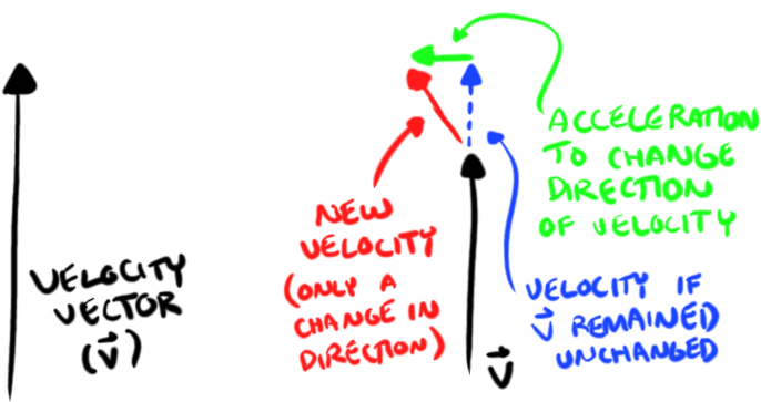 You Are Constantly Accelerating In Every Moment Of (900x400), Png Download