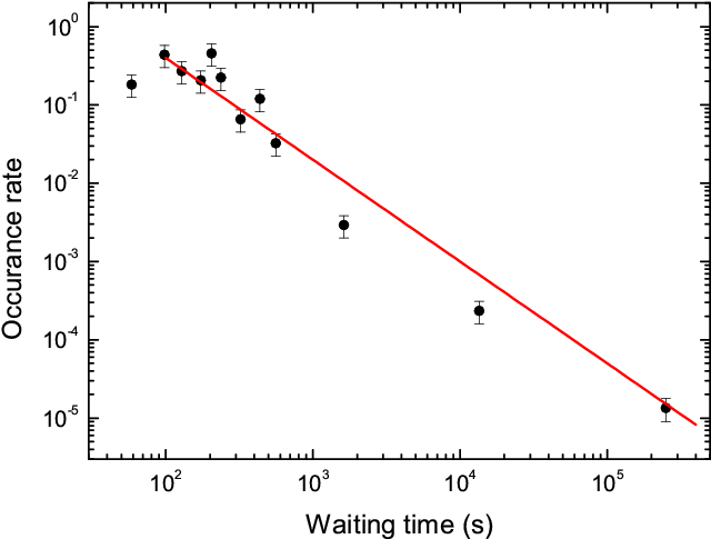 The Differential Distributions Of Grb Optical Flares - Rram (821x572), Png Download