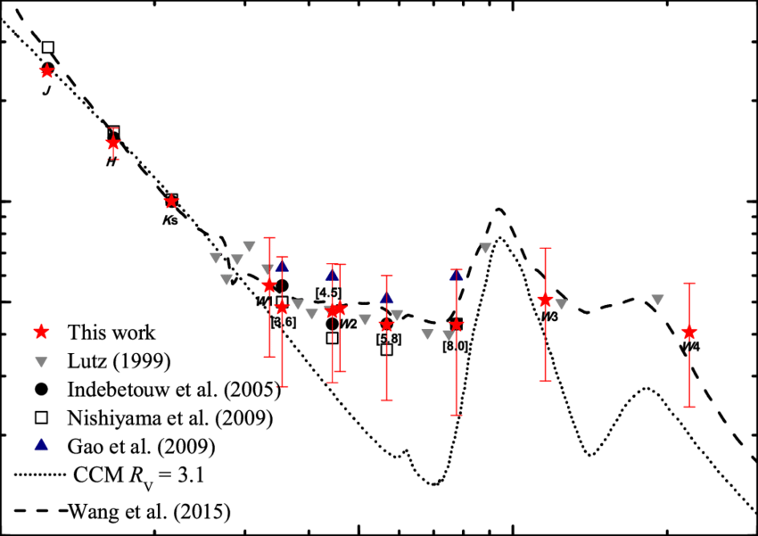 Comparison Of The Extinction Derived In This Paper - Diagram (850x601), Png Download