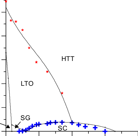 Blue Crosses And Red Stars Indicate Experimental Data - Plot (451x444), Png Download