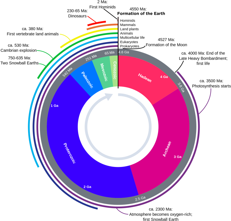 Geologic Time Scale - Geological Time Scale Clock (400x384), Png Download