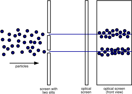 Imagine Light As A Particle - Double Slit Experiment Observed (500x350), Png Download