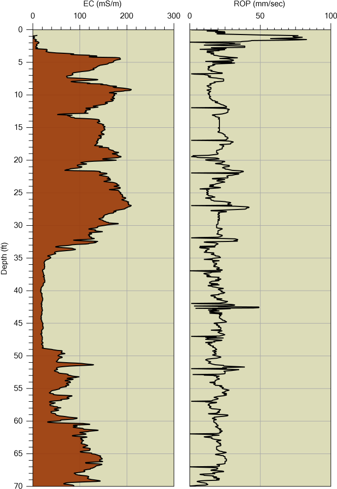This Log Shows Ec And Rate Of Push (rop) (right - Electrical Conductivity (700x1000), Png Download
