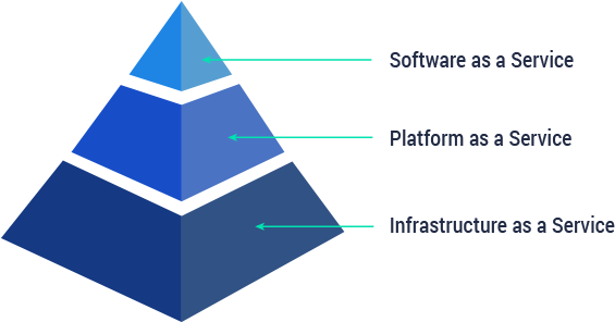Roles And Responsibilities - Saas Paas Iaas Pyramid (575x300), Png Download