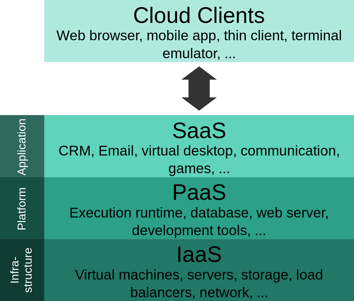 Cloud Computing Layers (1205x1024), Png Download