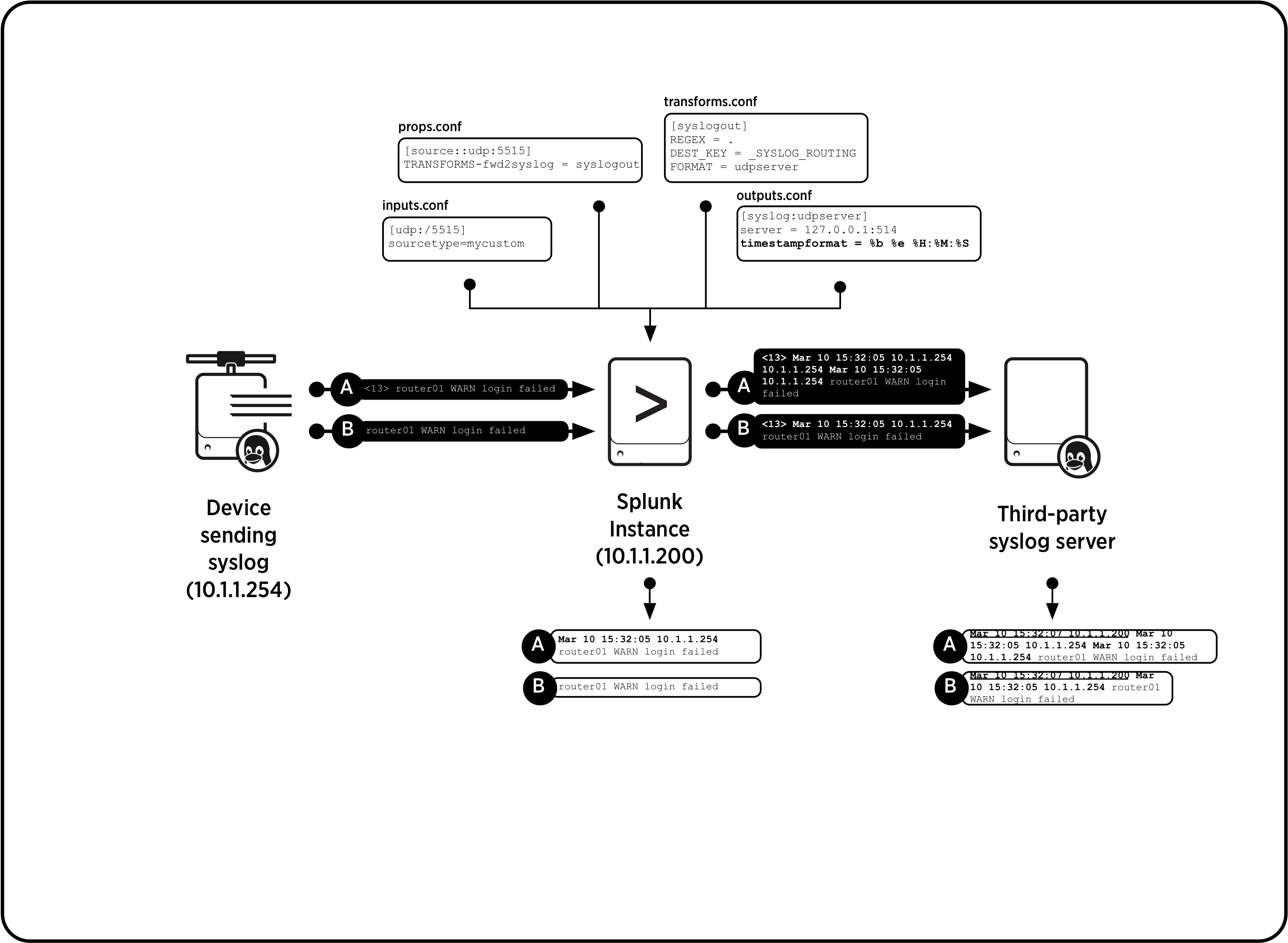 Handling Timestamp Png Receipt Png - Splunk Syslog Hf Listener (3229x2387), Png Download