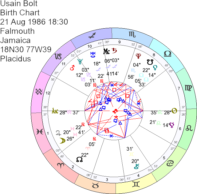 Birth Chart Of Usain Bolt - Neptune 6th House Solar Return (700x700), Png Download