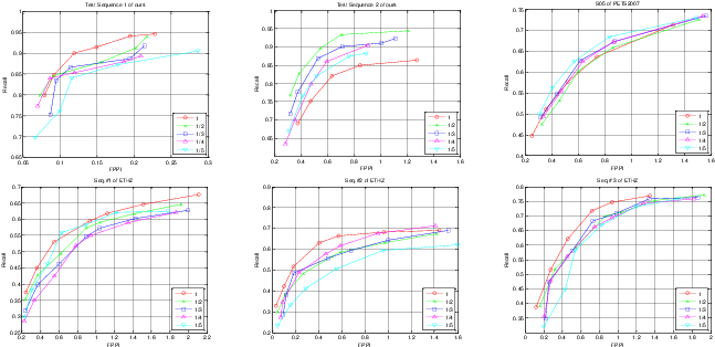 The Robustness Evaluation Of Our Approach To Video - Plot (672x322), Png Download