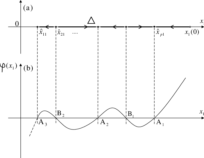 Systems Dynamics On The Straight Half Line ∆ - Diagram (687x532), Png Download