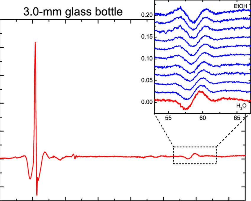 Measured Reflected Thz Signal From A Glass Bottle With - Diagram (850x679), Png Download