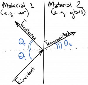 I've Drawn The Wavevector For Three Waves - Handwriting (300x290), Png Download