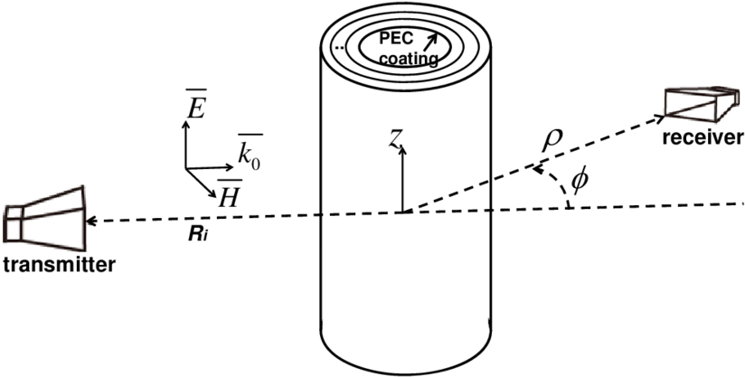 Configuration Of A Multilayer Cylindrical Cloak And - Diagram (850x417), Png Download