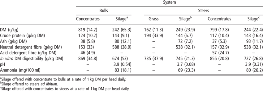 Chemical Composition And In Vitro Dry Matter Digestibility - Number (850x295), Png Download