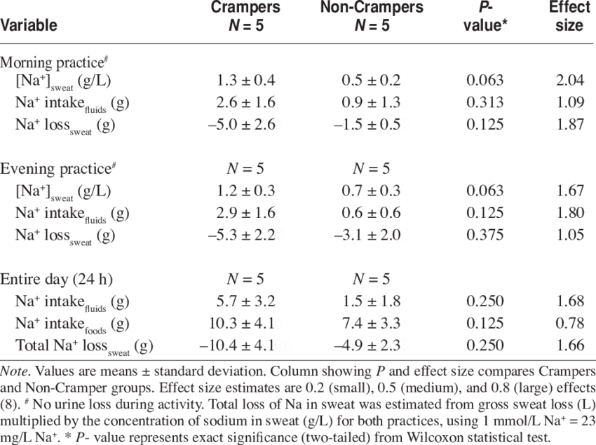Sweat Sodium Concentration, Sodium Intake, And Sweat - Sodium (850x635), Png Download