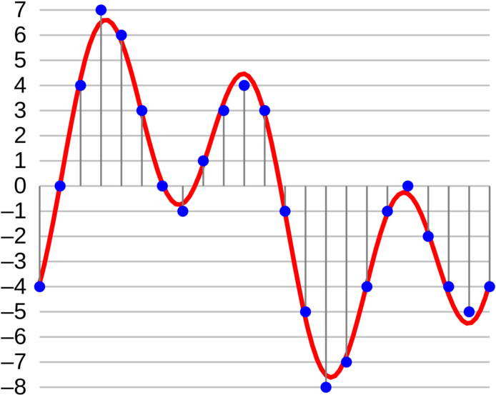 Audio Visualization How Sampling Looks Like - Audio Bit Depth (800x600), Png Download