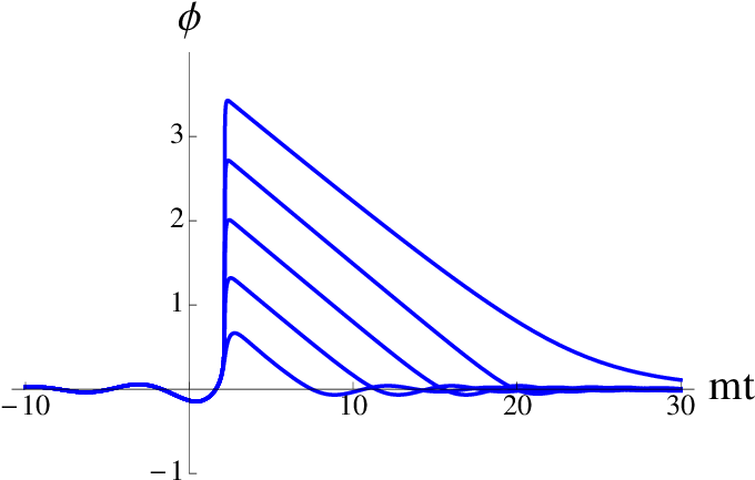 The Shark Fin-type Evolution Of The Scalar Field For - Plot (680x442), Png Download
