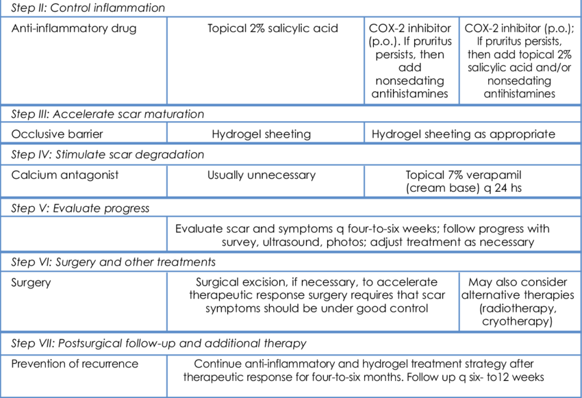 Download Overview Of Scar Management Protocol At University Scar