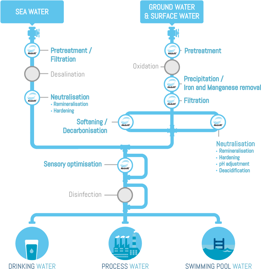 Obtain The Purest Water With Akdolit® - Difference Between Surface Water And Ground Water Treatment (970x1000), Png Download