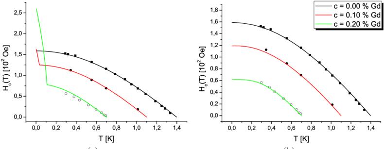 The Critical Magnetic Field Of Lace Under Varying Ce - Plot (850x325), Png Download