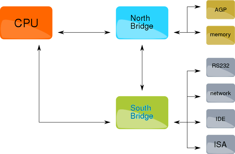 Este Gráficos É Diagrama Geral X86 Sobre De Blocos,classe - X86 Architecture Block Diagram (800x526), Png Download