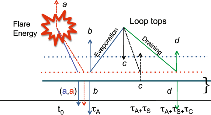 Timeline Of The Vertical Impulses In An Idealized Solar - Diagram (694x378), Png Download