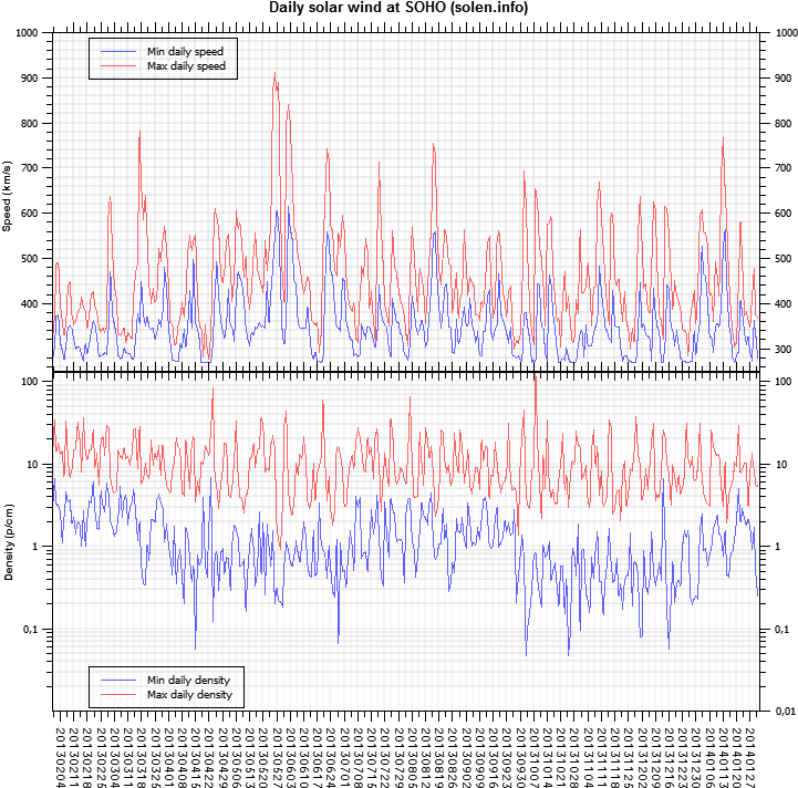 [solar And Geomagnetic Data - Diagram (732x730), Png Download