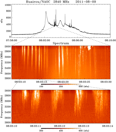The Upper Panel Presents The Profile Of Microwave Emission - Graphics (676x457), Png Download