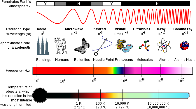 A Diagram Of The Electromagnetic Spectrum - X Ray Wave (675x400), Png Download
