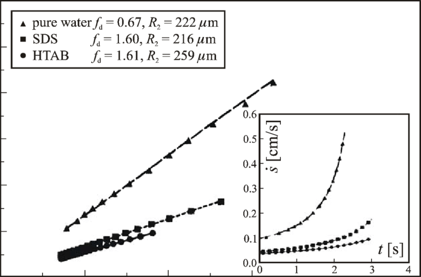[23] For The Velocity S & Of A Glass Sphere Plotted - Plot (850x560), Png Download