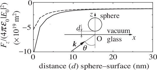 Normalized Force In The Z-direction On A Glass Sphere (552x254), Png Download