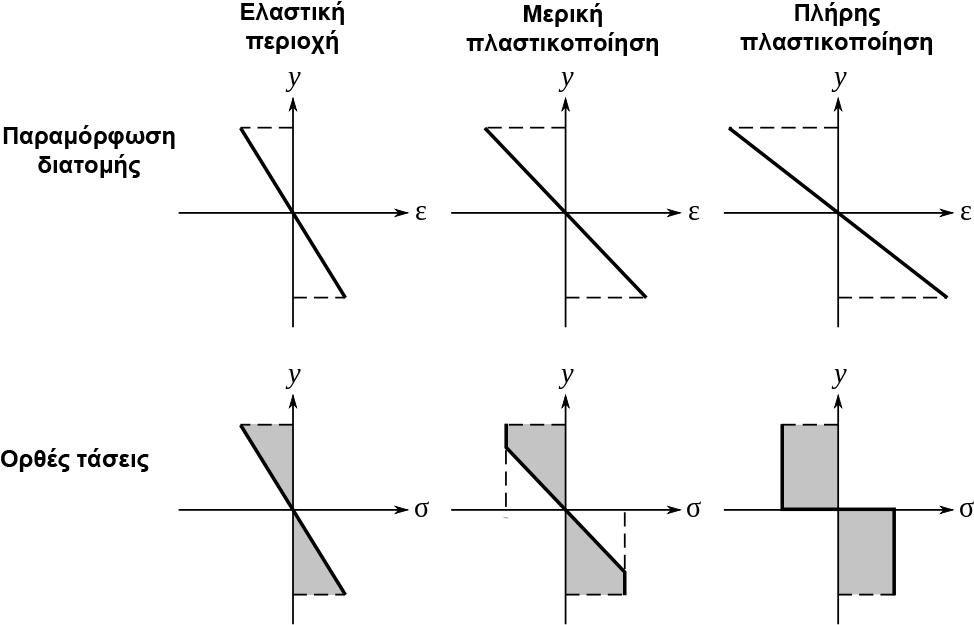 Bending Plastic Deformation Stress - Deformation (1000x720), Png Download