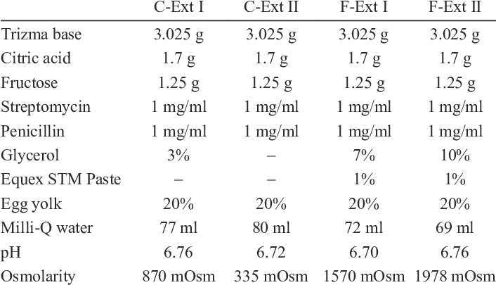 Composition Of Extenders Used For Semen Cooling And - Semen (705x415), Png Download