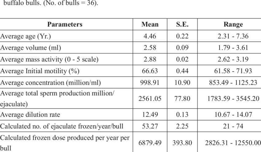 Average Semen Volume, Mass Activity, Motility, Sperm - Semen (850x496), Png Download
