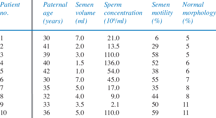 Patient And Semen Characteristics Of 10 Men Diagnosed - Phosphatpuffer Tabelle (841x460), Png Download