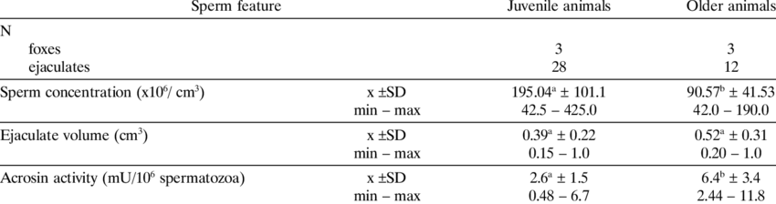 Effect Of Age On The Quality Of Arctic Fox Semen - Arctic Fox (850x224), Png Download