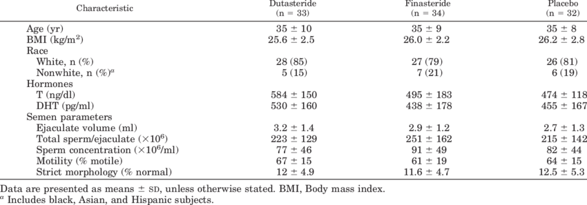 Baseline Demographics, Serum Hormones, And Semen Parameters - Hormone (850x297), Png Download
