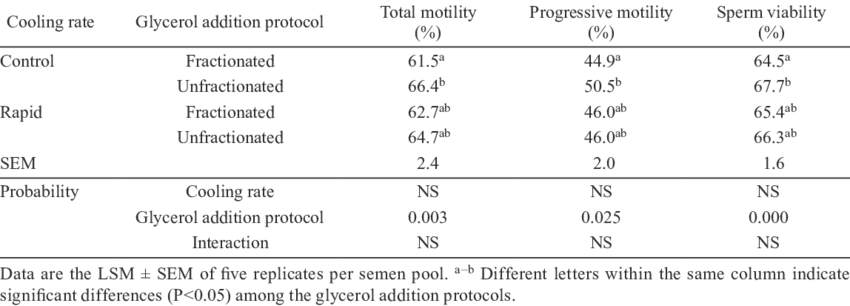 Mean Percentages Of Total Motility, Progressive Motility - Motility (850x306), Png Download