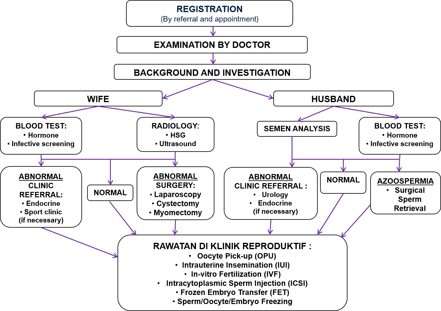 Flow Chart Of Treatment In Reproductive Clinic - Diagram (1452x1026), Png Download